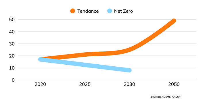 Graphique des prévisions d'émissions de CO2 en mégatonnes d'ici 2050. La tendance générale dépasse les 50 mégatonnes en 2050, tandis que les prévisions de La Boîte tombent sous les 10 mégatonnes d'ici 2030.
