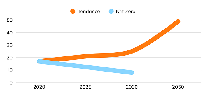 Graphique des prévisions d'émissions de CO2 du numérique en mégatonnes d'ici 2050. La tendance générale dépasse les 50 mégatonnes en 2050, tandis que les prévisions de La Boîte tombent sous les 10 mégatonnes d'ici 2030.