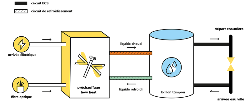 Schéma du circuit de chauffage de l'eau grâce aux data centers : à l'arrivée dans le circuit, l'eau de ville est froide, elle se réchauffe au contact des serveurs en les refroidissant au passage, et repart ensuite vers la chaudière du bâtiment.