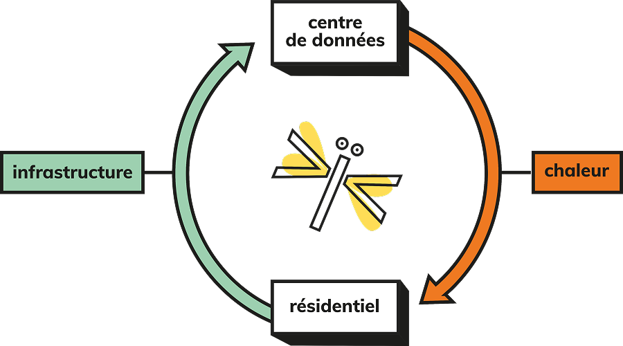Schéma de la relation de symbiose entre le centre de données, la chaleur qu'il produit, les logements qu'il chauffe et l'infrastructure qu'offre ces logements pour abriter les serveurs.